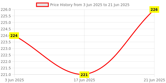 flipkart.com poksi Cube face Game for Kids | Expressions Matching Block Puzzle Toy Toddler Toy poksi Price History Graph from 3 Jun 2025 to 21 Jun 2025