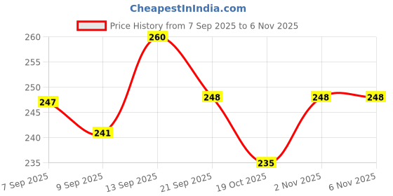 flipkart.com crazybuy Cube face Game for Kids | Expressions Matching Block Puzzle Toy Toddler Toy crazybuy Price History Graph from 7 Sep 2025 to 3 Nov 2025