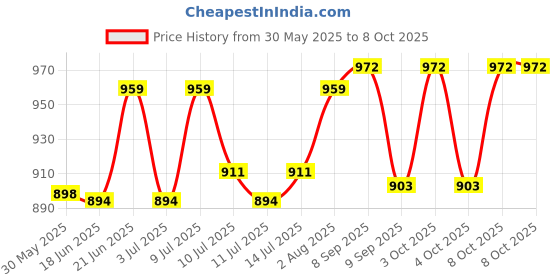 flipkart.com cube Groove to the Beat with our Sparkling MP3 Disco Ball. Single Disco Ball cube Price History Graph from 30 May 2025 to 7 Oct 2025