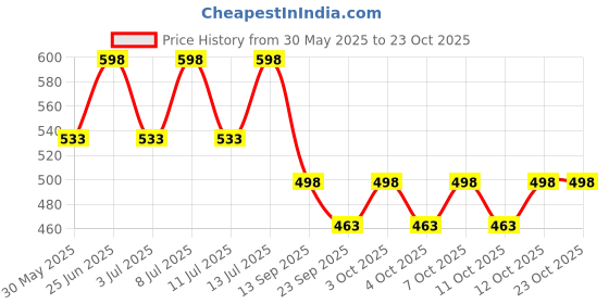 flipkart.com prestige Cube Handheld Shower Head For Bathroom High-Pressure with 1.5mtr ss tube Handheld prestige Price History Graph from 30 May 2025 to 22 Oct 2025