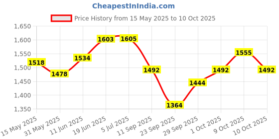 flipkart.com rhythm pro Cube JamBox Traveller Cajon Black With Internal Snare Tap & Strap SIZE 30/20/6CM Cajons rhythm pro Price History Graph from 15 May 2025 to 10 Oct 2025