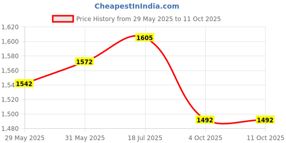 flipkart.com rhythm pro Cube JamBox Traveller Cajon Blue With Internal Snare Tap & Strap SIZE 30/20/6CM Cajons rhythm pro Price History Graph from 29 May 2025 to 11 Oct 2025