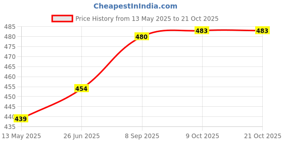 flipkart.com ramya CUBE Long Body Tap Brass For Bathroom and Kitchen Chrome Finish Bib Tap Faucet ramya Price History Graph from 13 May 2025 to 21 Oct 2025