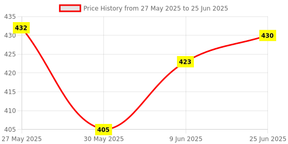 flipkart.com d eternal cube Moyu MoFang JiaoShi Meilong stickerless Speed Cube MFJS MEILONG 5x5x5 Puzzle Toys (1 Pieces) d eternal Price History Graph from 27 May 2025 to 25 Jun 2025
