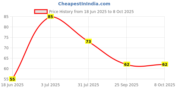 flipkart.com flair creative Cube Non-Toxic Eraser flair creative Price History Graph from 18 Jun 2025 to 8 Oct 2025
