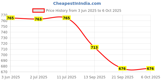 flipkart.com authfort Cube Set, 2x2, 3x3, and 4x4 Speed ??Cube Bundle and Smooth Pyramid Cube authfort Price History Graph from 3 Jun 2025 to 6 Oct 2025