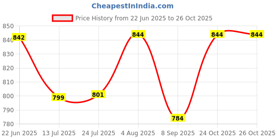 flipkart.com cube Shower Laser Light cube Price History Graph from 22 Jun 2025 to 26 Oct 2025
