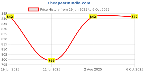 flipkart.com cube Single Disco Ball cube Price History Graph from 19 Jun 2025 to 5 Oct 2025