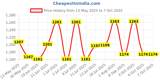 flipkart.com cube Single Disco Ball cube Price History Graph from 13 May 2025 to 6 Oct 2025