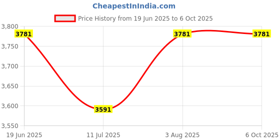 flipkart.com cube Single Disco Ball cube Price History Graph from 19 Jun 2025 to 6 Oct 2025