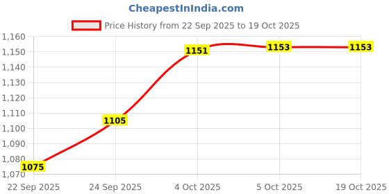 flipkart.com ramya CUBE Sink Mixer Tap For Bathroom and Kitchen Chrome Finish Kitchen Mixer Faucet ramya Price History Graph from 22 Sep 2025 to 19 Oct 2025