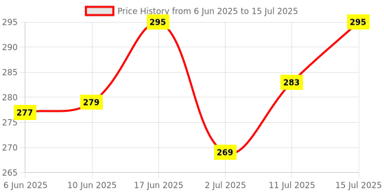 flipkart.com daluci Cube Style Foldable Sticky Memo Pads with Stationery Pen Holder, Sticky Note Pocket-size Memo Pad Soft Bound 100 Pages daluci Price History Graph from 6 Jun 2025 to 15 Jul 2025