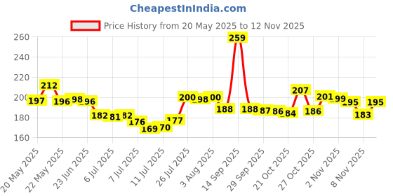 flipkart.com gapvelu Cube Tulip Lamp, 2024 New Mirror Tulip Night Light, Tulip Flower Lamp Night Lamp gapvelu Price History Graph from 20 May 2025 to 12 Nov 2025