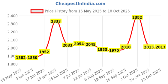 flipkart.com ramya Cube Wall Mixer With L Band & 8x8 Shower Head 15inch Arm For Bathroom Tap Wall Mixer Faucet ramya Price History Graph from 15 May 2025 to 17 Oct 2025