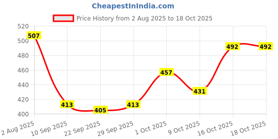 flipkart.com cubelelo 3x3 Gear Plastic Tile Black Cube cubelelo Price History Graph from 2 Aug 2025 to 16 Oct 2025