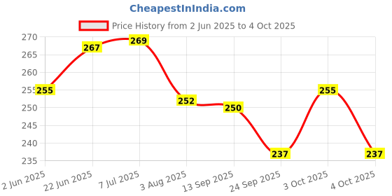flipkart.com cubelelo 5cc (Weight 3) Silicone Lubricant Speedcube Highspeed Magic Cube Puzzle cubelelo Price History Graph from 2 Jun 2025 to 4 Oct 2025