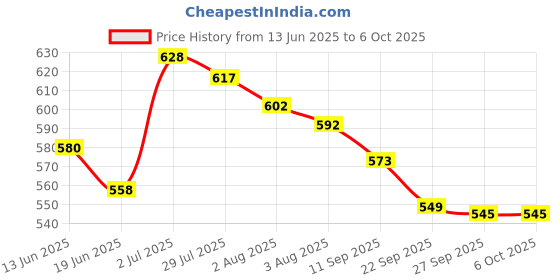 flipkart.com cubelelo Drift 2x2, 3x3 & 4x4 Cube Combo (Stickerless) Speedcube Highspeed Magic Cube Puzzle cubelelo Price History Graph from 13 Jun 2025 to 5 Oct 2025