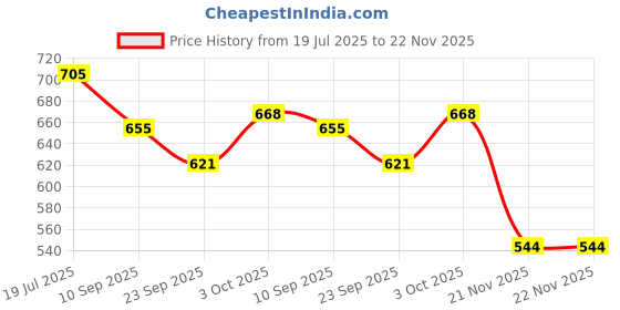 flipkart.com cubelelo Drift 2x2, 3x3 Stickerless & Silver Mirror Cube Gift Box cubelelo Price History Graph from 19 Jul 2025 to 21 Nov 2025