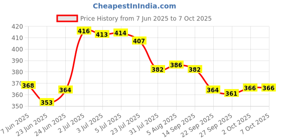 flipkart.com cubelelo Drift 2x2 & 3x3 Cube Combo (Stickerless) Speedcube Highspeed Magic Cube Puzzle cubelelo Price History Graph from 7 Jun 2025 to 6 Oct 2025
