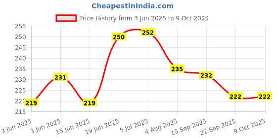 flipkart.com cubelelo Drift 2x2 Black Speed Cube Magic Puzzle Toy cubelelo Price History Graph from 3 Jun 2025 to 6 Oct 2025