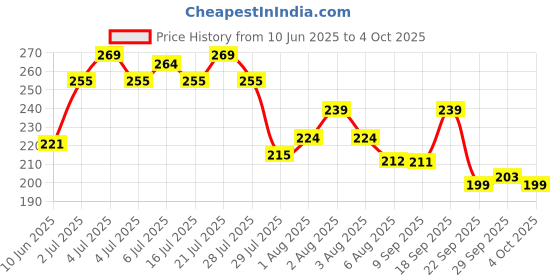 flipkart.com cubelelo Drift 2x2 Stickerless Magic Speed Cube for Kids & Adults Puzzle cubelelo Price History Graph from 10 Jun 2025 to 4 Oct 2025