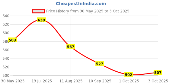 flipkart.com cubelelo Drift 2x2x3 Cuboid Stickerless Speed Cube Puzzle cubelelo Price History Graph from 30 May 2025 to 3 Oct 2025