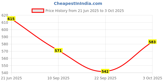 flipkart.com cubelelo Drift 3x3 & 4x4 Combo Black cubelelo Price History Graph from 21 Jun 2025 to 3 Oct 2025