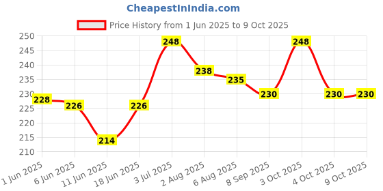 flipkart.com cubelelo Drift 3x3 Black Cube and Premium Cube Lubricant Combo cubelelo Price History Graph from 1 Jun 2025 to 9 Oct 2025