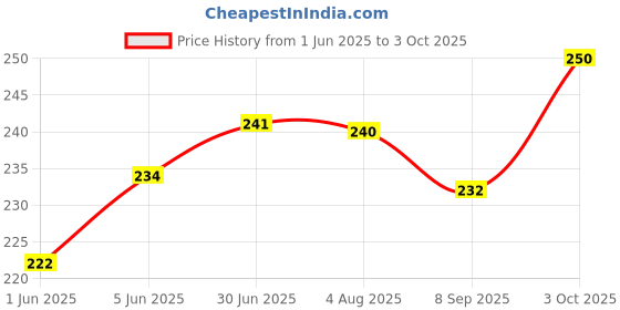 flipkart.com cubelelo Drift 3x3 Cube Black with Cube Stand cubelelo Price History Graph from 1 Jun 2025 to 3 Oct 2025
