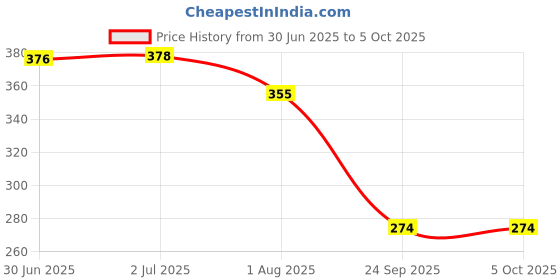 flipkart.com cubelelo Drift 3x3 Cube Combo Bundle Highspeed Magic Cube Puzzle cubelelo Price History Graph from 30 Jun 2025 to 5 Oct 2025