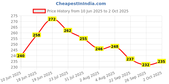 flipkart.com cubelelo Drift 3x3 Jelly Stickerless Speedcube Magic Puzzle Toy cubelelo Price History Graph from 10 Jun 2025 to 2 Oct 2025