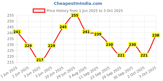 flipkart.com cubelelo Drift 3x3 Stickerless Cube with Stand cubelelo Price History Graph from 1 Jun 2025 to 3 Oct 2025