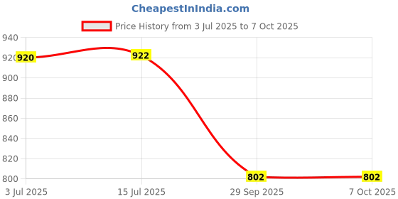 flipkart.com cubelelo Drift 4x4 & 5x5 Cube Combo Stickerless cubelelo Price History Graph from 3 Jul 2025 to 7 Oct 2025