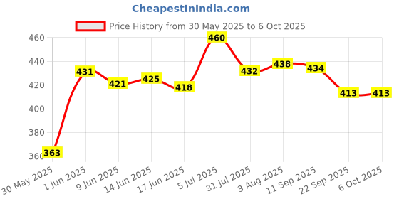 flipkart.com cubelelo Drift 4x4 Black Speedcube Magic Puzzle Toy cubelelo Price History Graph from 30 May 2025 to 6 Oct 2025