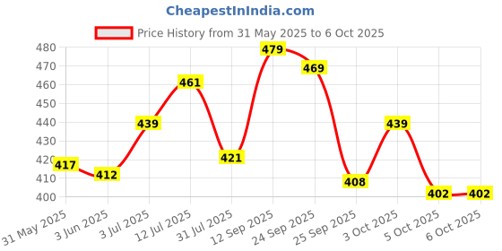 flipkart.com cubelelo Drift 4x4 Stickerless Cube Revenge Cube Combines Smooth and Stable cubelelo Price History Graph from 31 May 2025 to 5 Oct 2025