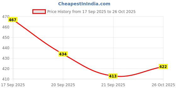 flipkart.com cubelelo Drift 4x4 Stickerless with Stand | Upgraded (2024 Version) cubelelo Price History Graph from 17 Sep 2025 to 26 Oct 2025