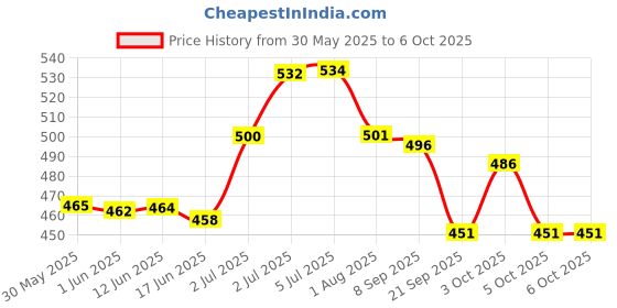 flipkart.com cubelelo Drift 4x4 with Cube Lubricant and Stand Combo cubelelo Price History Graph from 30 May 2025 to 3 Oct 2025