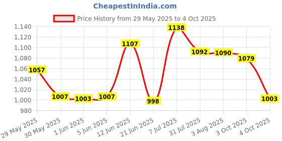 flipkart.com cubelelo Drift 5-in-1 Gift Box Cube Combo cubelelo Price History Graph from 29 May 2025 to 4 Oct 2025