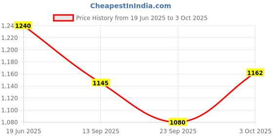 flipkart.com cubelelo Drift 5 in 1 summer kit Speedcube Puzzle Toy cubelelo Price History Graph from 19 Jun 2025 to 3 Oct 2025