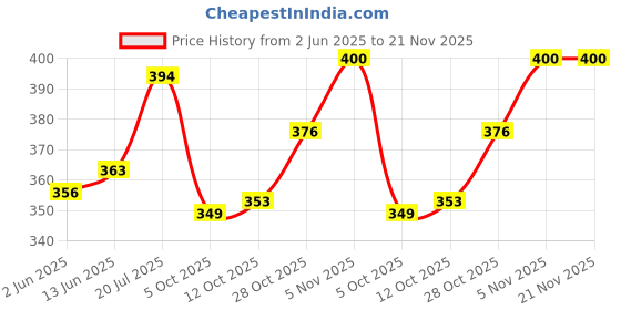 flipkart.com cubelelo Drift Axis (Tiled) Cube Speedcube Highspeed Magic Cube Puzzle cubelelo Price History Graph from 2 Jun 2025 to 21 Nov 2025