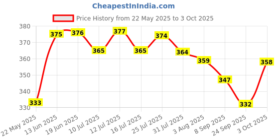 flipkart.com cubelelo Drift Blue Mirror Cube Speedcube Highspeed Magic Cube Puzzle cubelelo Price History Graph from 22 May 2025 to 3 Oct 2025