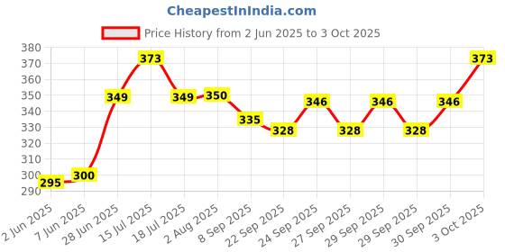 flipkart.com cubelelo Drift Cube Green Magic Cube Puzzle Toy cubelelo Price History Graph from 2 Jun 2025 to 3 Oct 2025