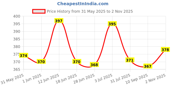 flipkart.com cubelelo Drift Fisher (Tiled) Magic Cube for Kids & Adults Speedcube puzzle cubelelo Price History Graph from 31 May 2025 to 2 Nov 2025