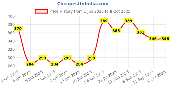 flipkart.com cubelelo Drift Infinity Cube Blue Speedcube Highspeed Magic Cube Puzzle cubelelo Price History Graph from 1 Jun 2025 to 8 Oct 2025