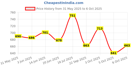flipkart.com cubelelo Drift Megaminx v2 Tiled Cube puzzle for kids cubelelo Price History Graph from 31 May 2025 to 6 Oct 2025