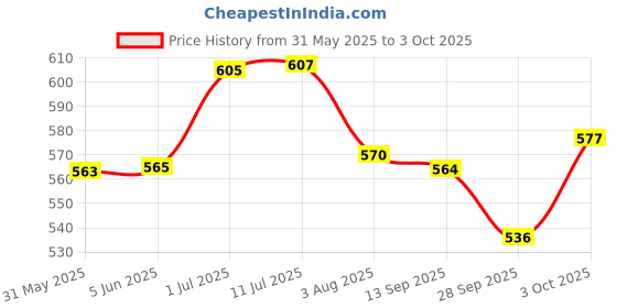 flipkart.com cubelelo Drift Puppet Cube I cubelelo Price History Graph from 31 May 2025 to 3 Oct 2025