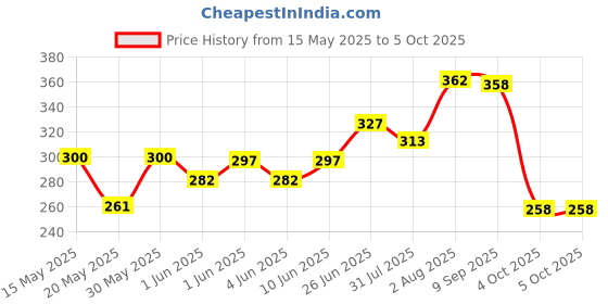 flipkart.com cubelelo Drift Pyraminx Stickerless Speedcube Highspeed Magic Cube Puzzle cubelelo Price History Graph from 15 May 2025 to 5 Oct 2025