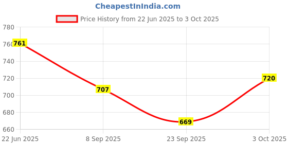 flipkart.com cubelelo Drift Square-1 Stickerless Speedcube Highspeed Magic Cube Puzzle cubelelo Price History Graph from 22 Jun 2025 to 3 Oct 2025