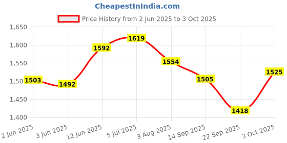 flipkart.com cubelelo Drift Timer & Discovery Mat Combo cubelelo Price History Graph from 2 Jun 2025 to 3 Oct 2025