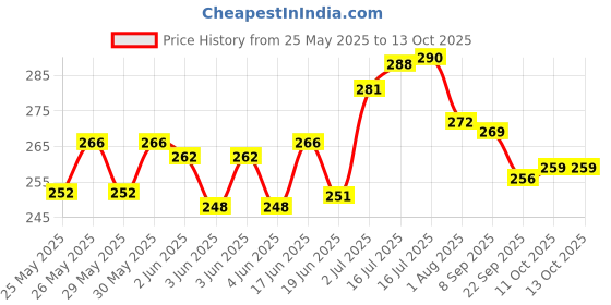 flipkart.com cubelelo Drift Warrior 3x3 Stickerless & Premium Cube Lubricant Combo cubelelo Price History Graph from 25 May 2025 to 13 Oct 2025